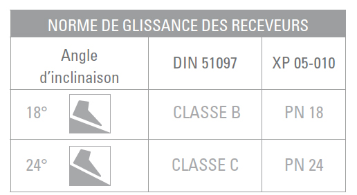 Norme-de-glissance-receveurs